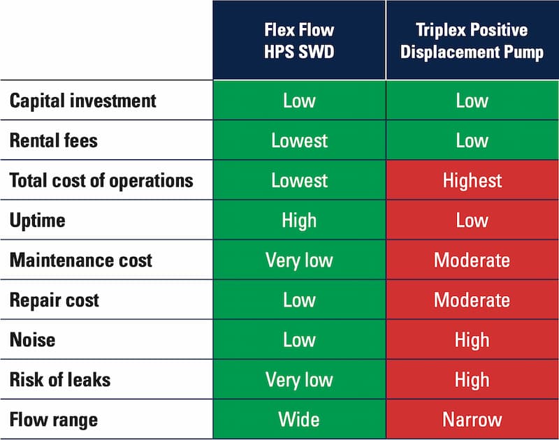 Comparison chart of Flex Flow HPS SWD vs. Triplex Pump highlighting costs, uptime, noise, leak risks and flow range.