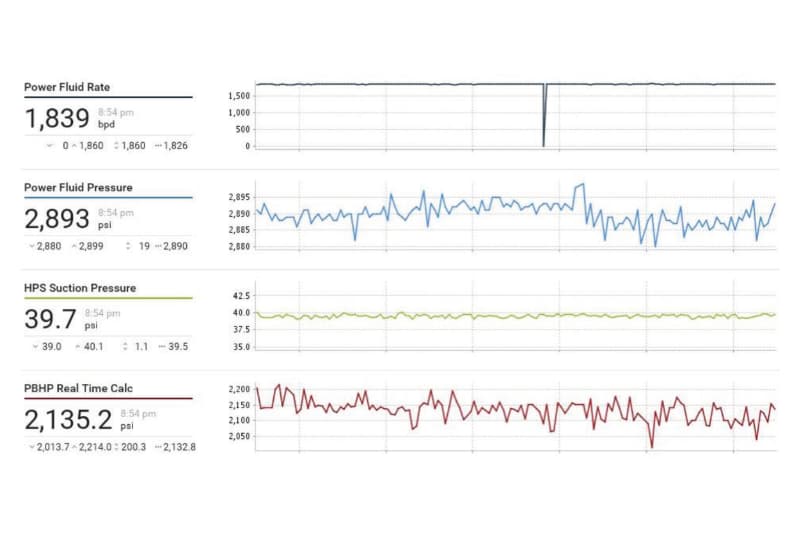 Real-time Online Monitoring of HJP & HPS optimizes fluid movement with remote adjustments, reporting via digital devices for seamless control.