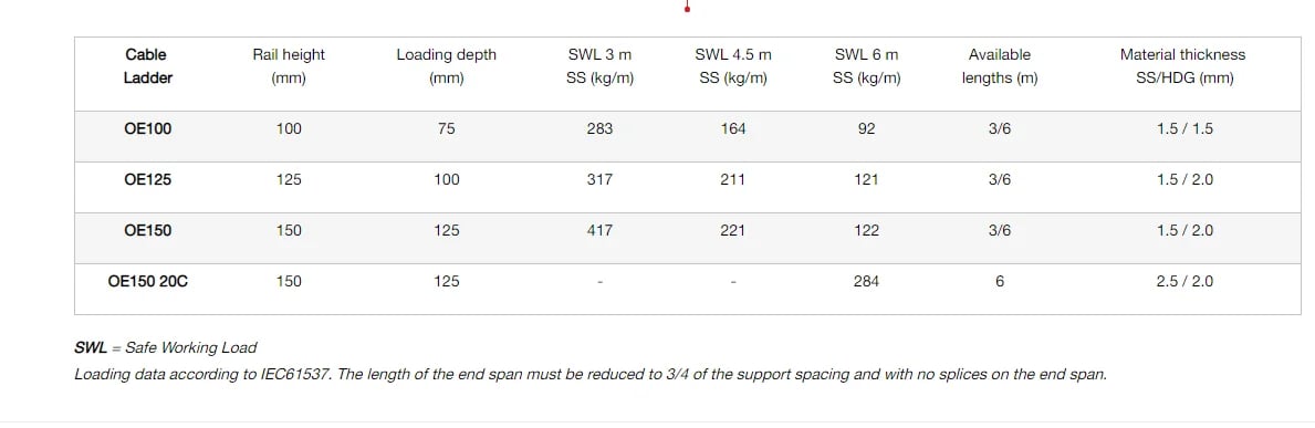 Oglaend System OE Cable Ladder System product data table