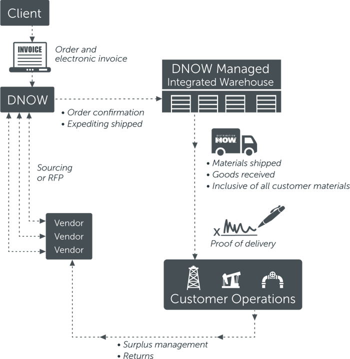 DNOW has the unique capabilities to provide you with the products and services you need to be successful. With our vast location network and ready access to quality products, we can ensure you have the supplies you need to produce.