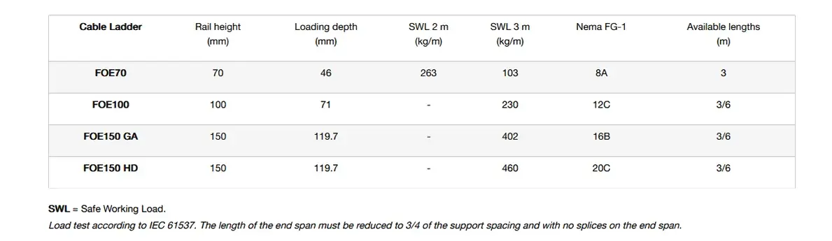 Oglaend System FOE Cable Ladder System Specifications Table